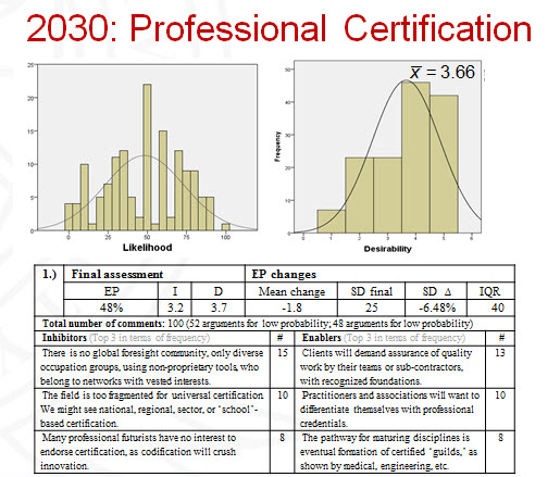 2030: Professional Certification