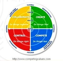 Competing Values Framework