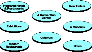 Expanding Tourist Infrastructure