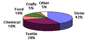 Manufacturing in 1994