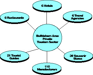 A Broad Tourist Infrastructure