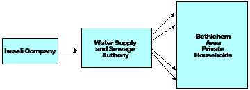Central Water Supply